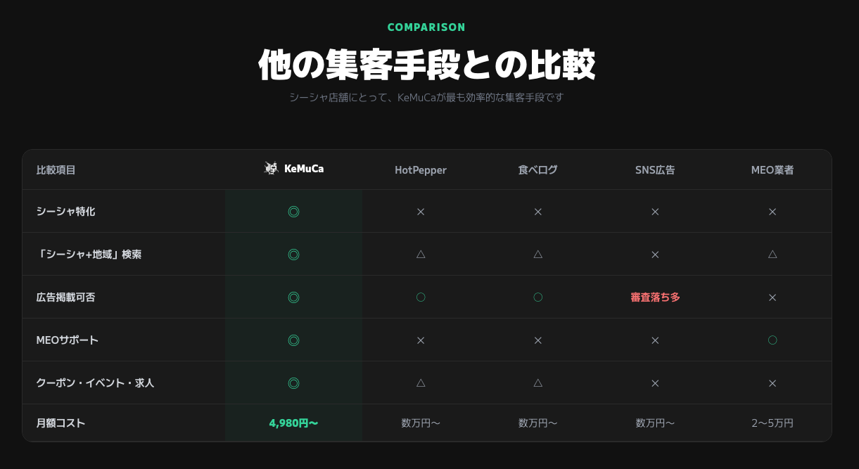 他の集客手段との比較表